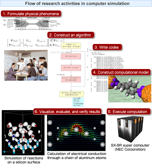 コンピューターシミュレーションによる研究の流れ