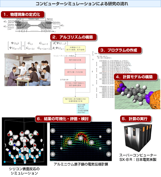 コンピューターシミュレーションによる研究の流れ